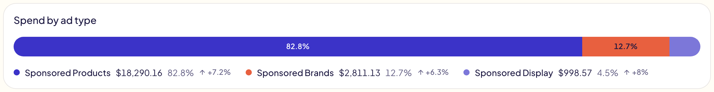 Dépenses par type de publicité : une barre répartie entre 82,8 % Sponsored Products, 12,7 % Sponsored Brands et 4,5 % Sponsored Display, avec le montant, la part et l'évolution de chacun