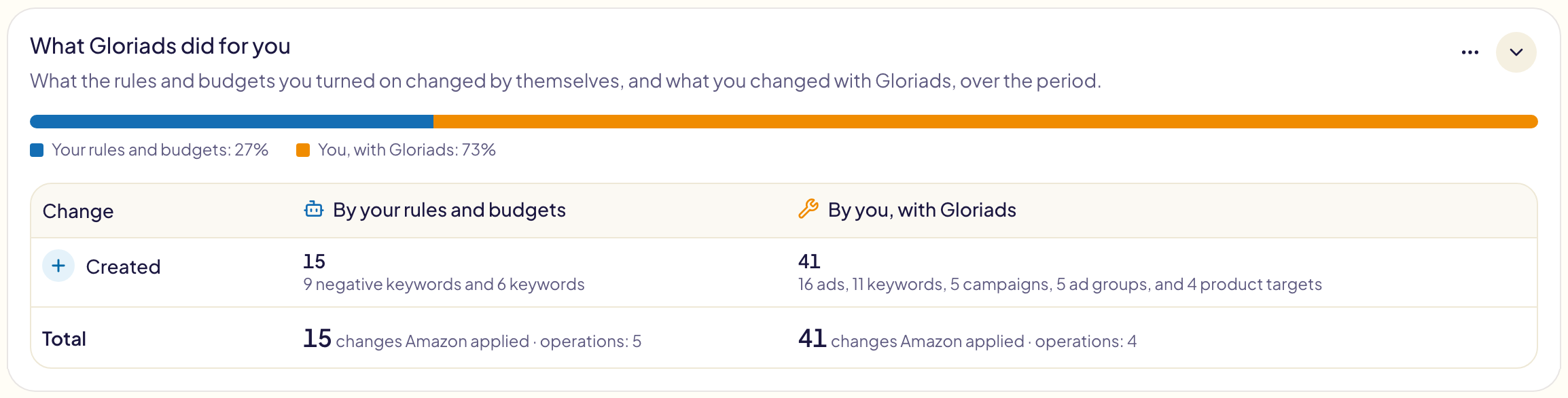 Was Gloriads für Sie getan hat: ein Balken, geteilt zwischen den Regeln und Budgets und Ihnen, darunter eine Tabelle mit einer Zeile je Art der Änderung, Regeln und Sie nebeneinander, und die Summen mit ihren Vorgängen
