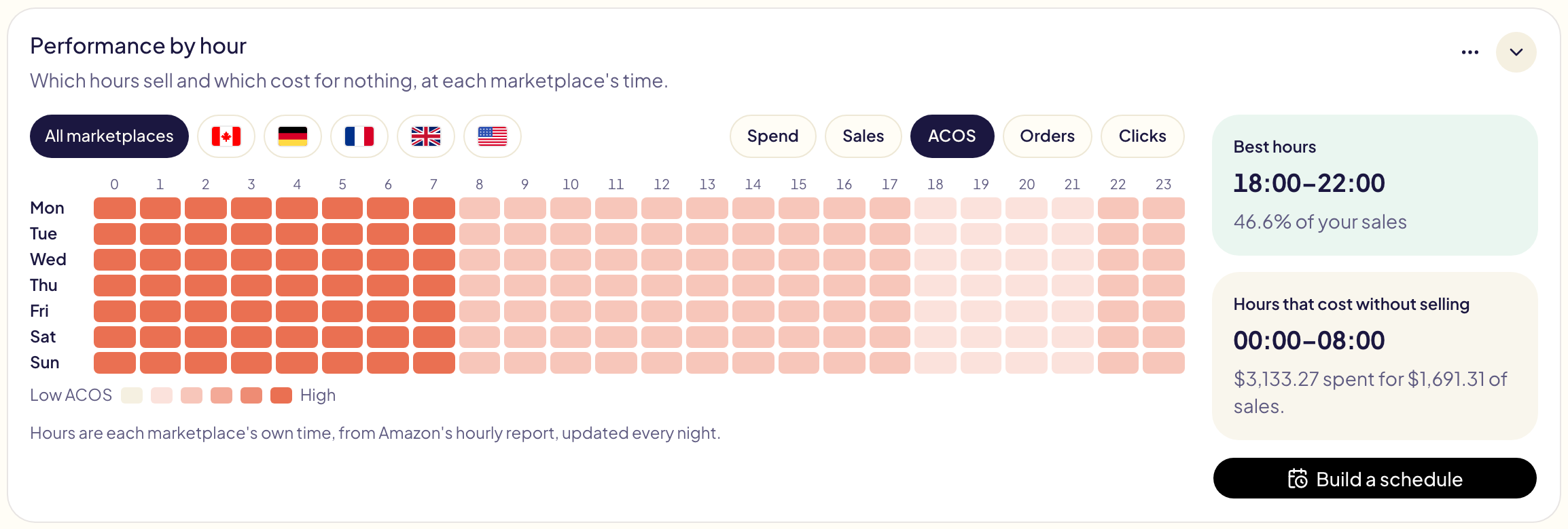 Leistung nach Stunde: die Stunden von Mitternacht bis 8 Uhr in dunklem Korall für einen hohen ACOS, die besten Stunden von 18 bis 22 Uhr mit 46,6 % des Umsatzes und die Stunden, die kosten, ohne zu verkaufen