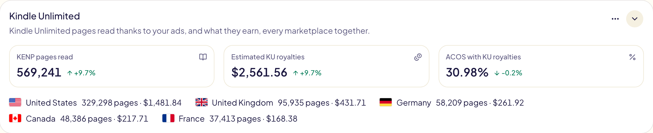 Kindle Unlimited: 569.241 gelesene KENP-Seiten, 2.561,56 USD geschätzte KU-Tantiemen und ein ACOS mit KU-Tantiemen von 30,98 %, jeweils mit ihrer Veränderung, darunter die Seiten und Tantiemen jedes Marktplatzes
