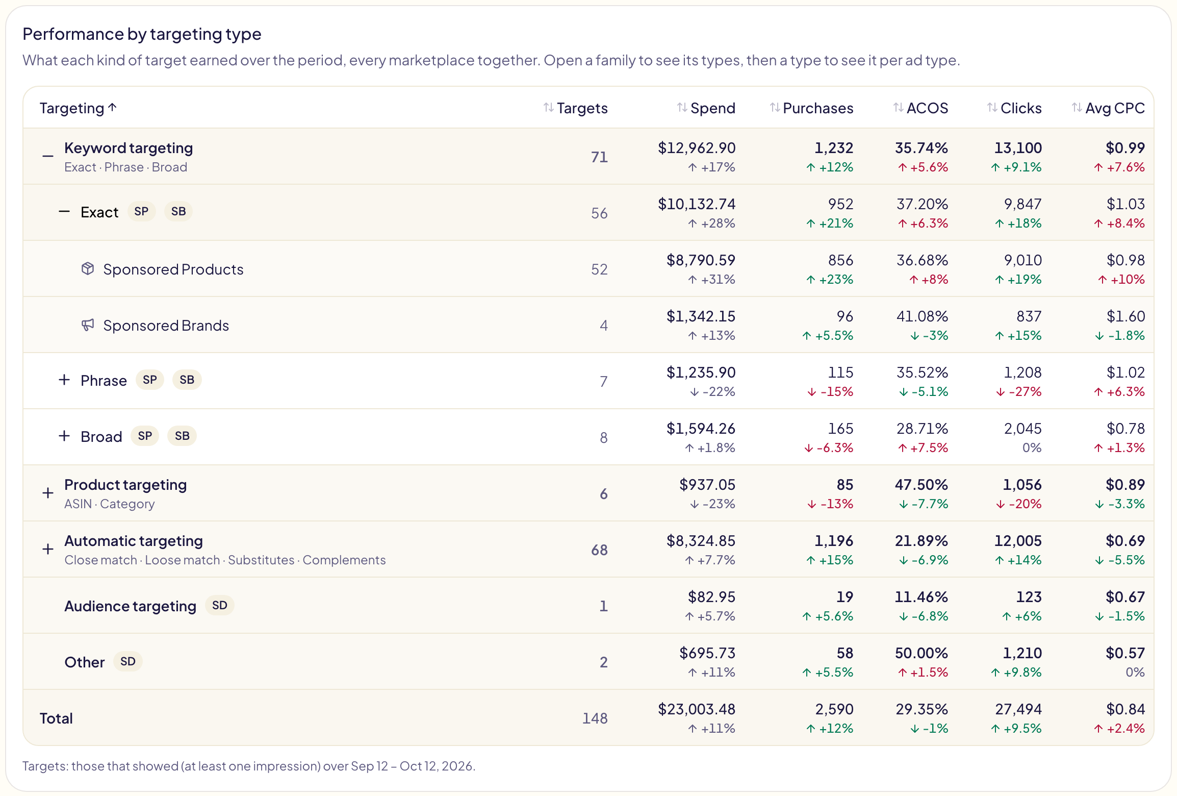 Leistung nach Targeting-Typ: Keyword-Targeting aufgeklappt mit den Typen Genau, Wortgruppe und Weitgehend, Genau aufgeklappt in Sponsored Products und Sponsored Brands, darunter Produkt-Targeting und Automatisches Targeting zugeklappt mit ihren Summen, Zielgruppen-Targeting, Sonstige und die Zeile Gesamt, jeweils mit Targets, Ausgaben, Käufen, ACOS, Klicks, durchschnittlichem CPC und deren Veränderung