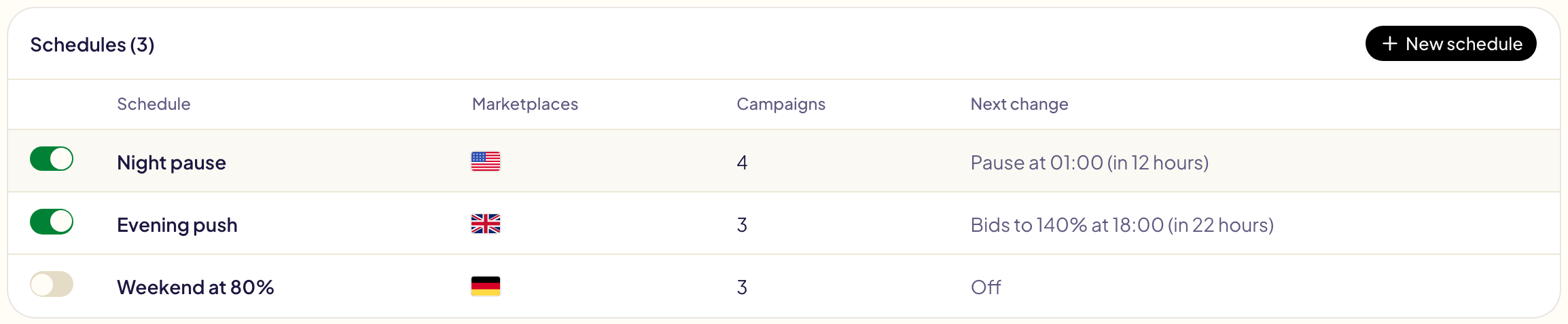 The list of schedules: Night pause on the United States, Evening push on the United Kingdom, both on, and Weekend at 80% on Germany, off, each with its campaigns and its next change