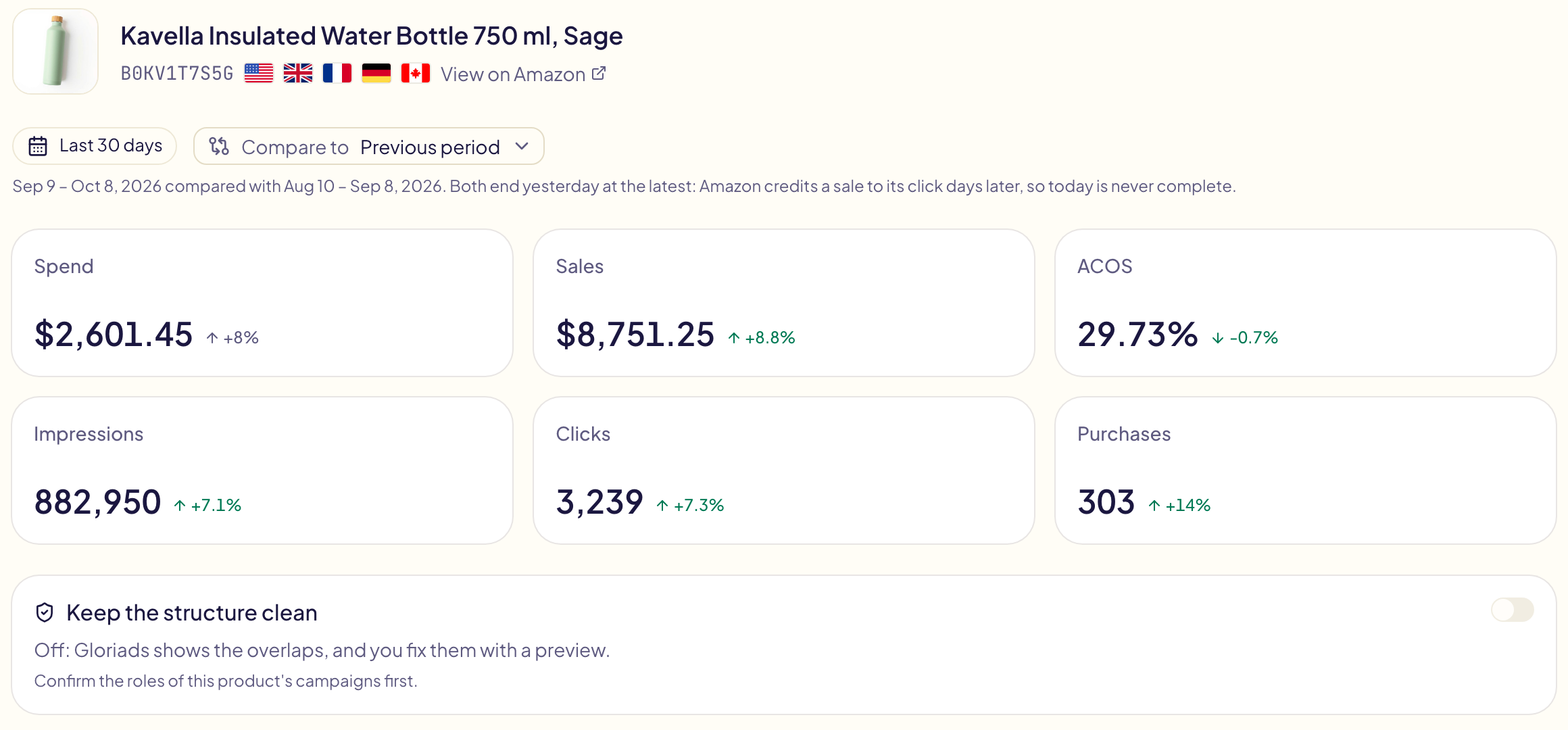 A product's page: its picture, title, ASIN and marketplaces, the period and Compare to, its spend, sales, ACOS, impressions, clicks and purchases with their change, and the Keep the structure clean card, off