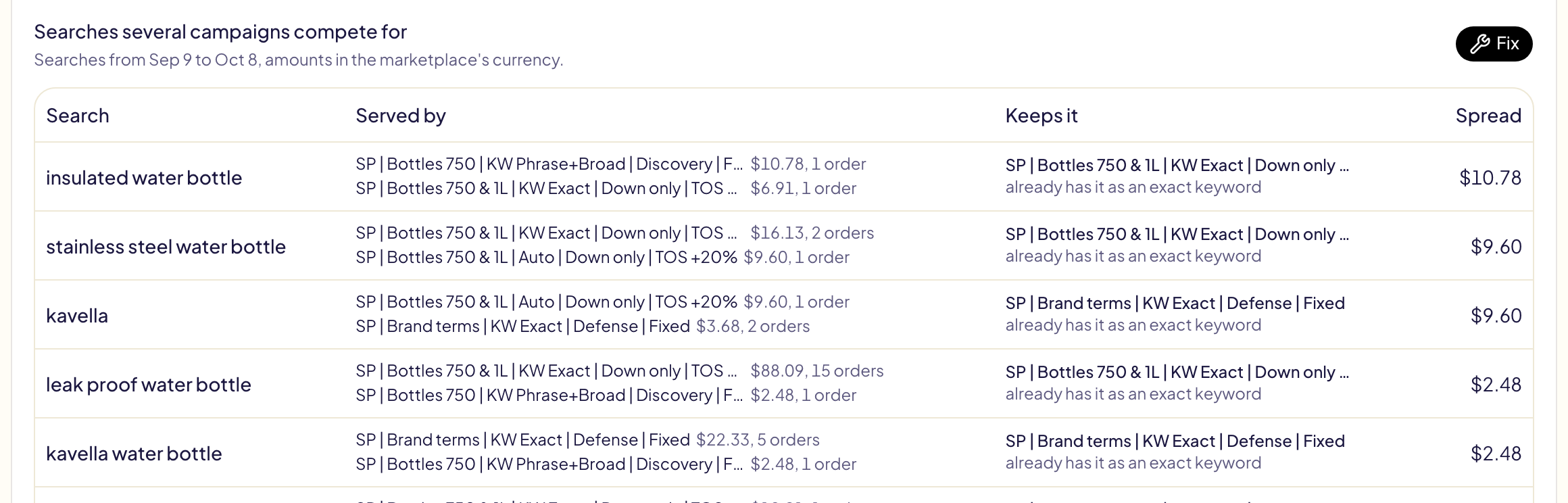 The overlaps of a product on the United States: each search, the campaigns that served it with their spend and orders, the campaign that keeps it and why, and the money spread; a Fix button at the top right